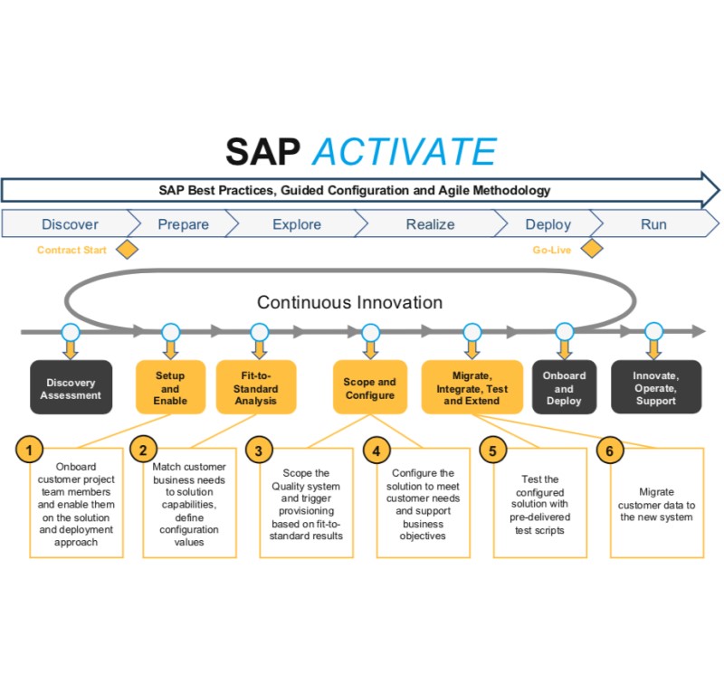 نقشه راه پیاده‌سازی SAP Activate
